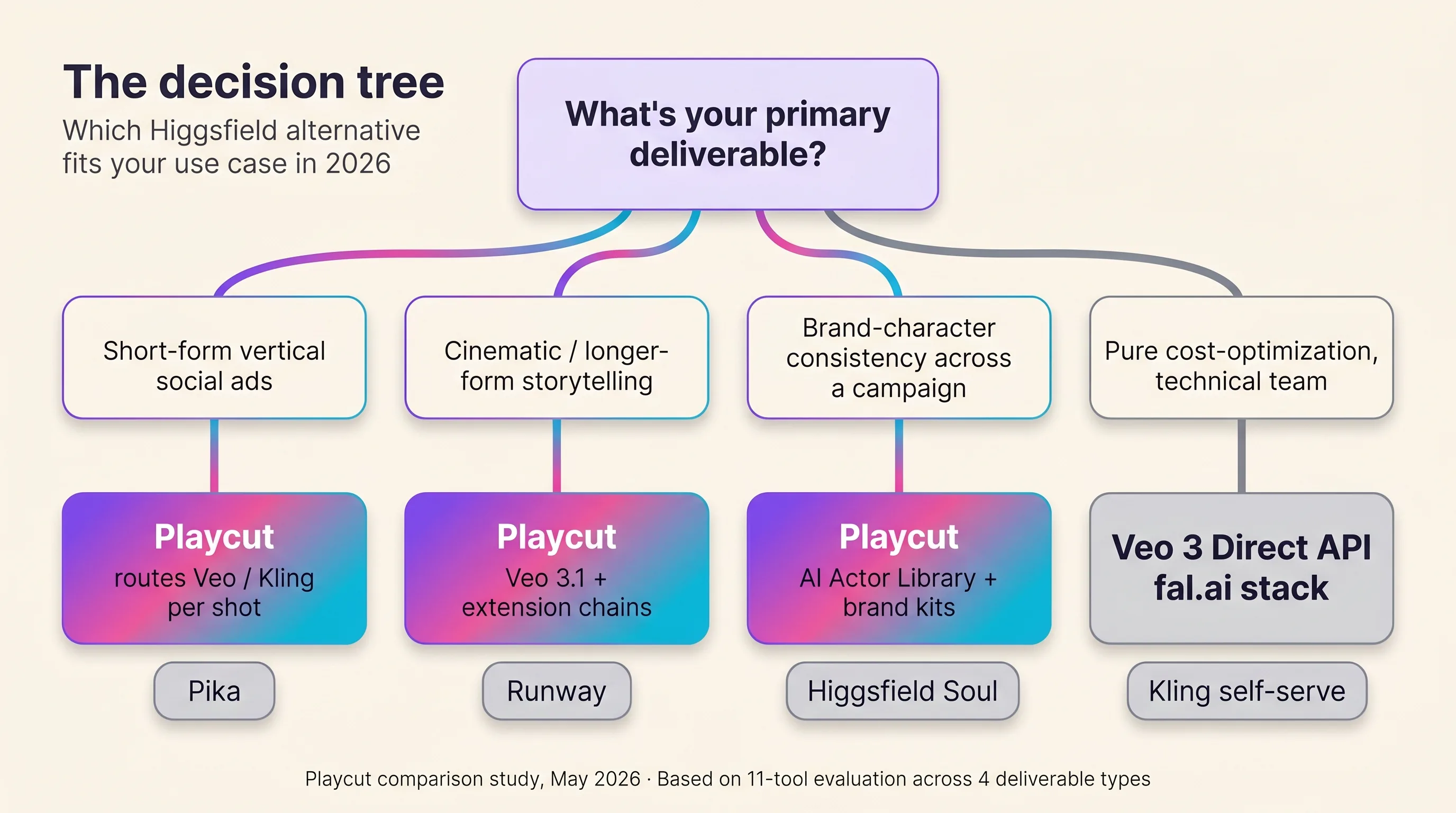 Decision flowchart mapping which Higgsfield alternative fits which use case across four deliverable types — short-form social, cinematic storytelling, brand-character consistency, cost-optimization — with Playcut recommended on three of four branches, Playcut Imagen generation