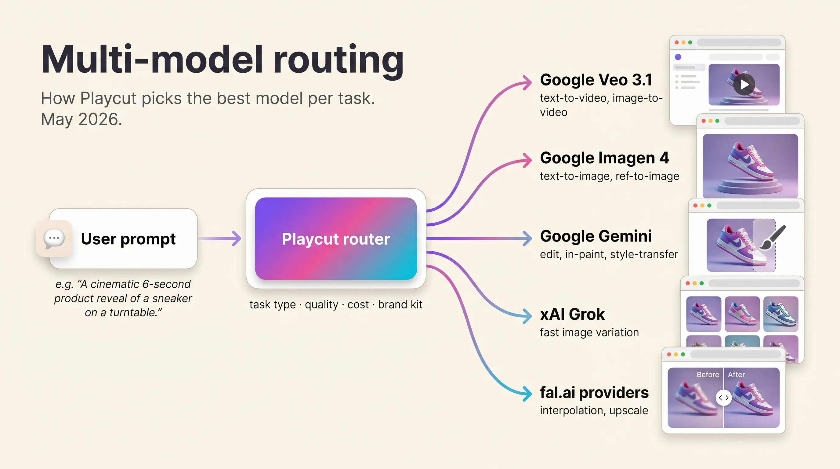 Diagram showing Playcut routing a single user prompt across five generation backends — Google Veo, Imagen, Gemini, xAI Grok and fal.ai providers — with task-type and brand-kit signals fed into the central router, Playcut Imagen generation