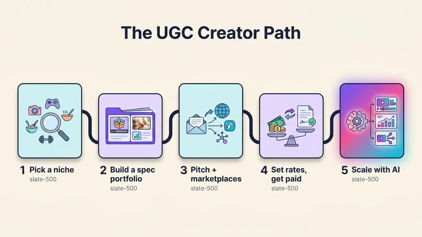 Illustrated five-step UGC creator career path along a single spine — pick a niche, build a spec portfolio, pitch brands and marketplaces, set rates and get paid, scale output with AI — with the final AI step highlighted