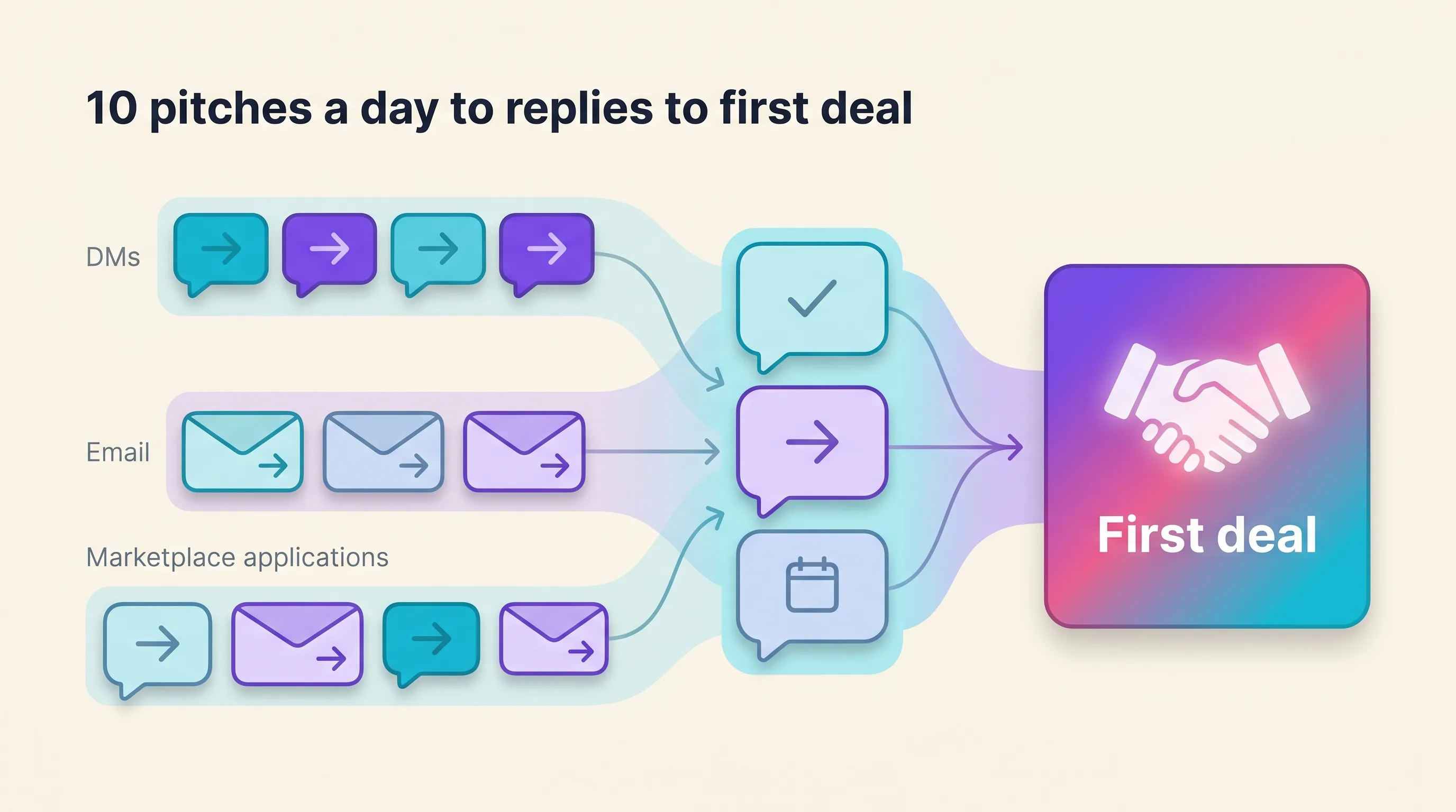 Illustrated pitching funnel showing ten daily outreach touches across brand DMs, email, and marketplace applications narrowing to replies and a first paid UGC deal