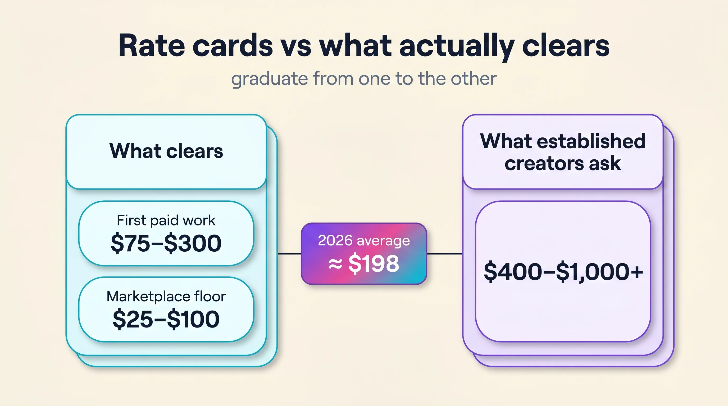Illustrated comparison of UGC rate-card asks versus cleared marketplace prices, showing first paid work at $75–$300, established direct asks at $400–$1,000 and up, and a 2026 average just under $198