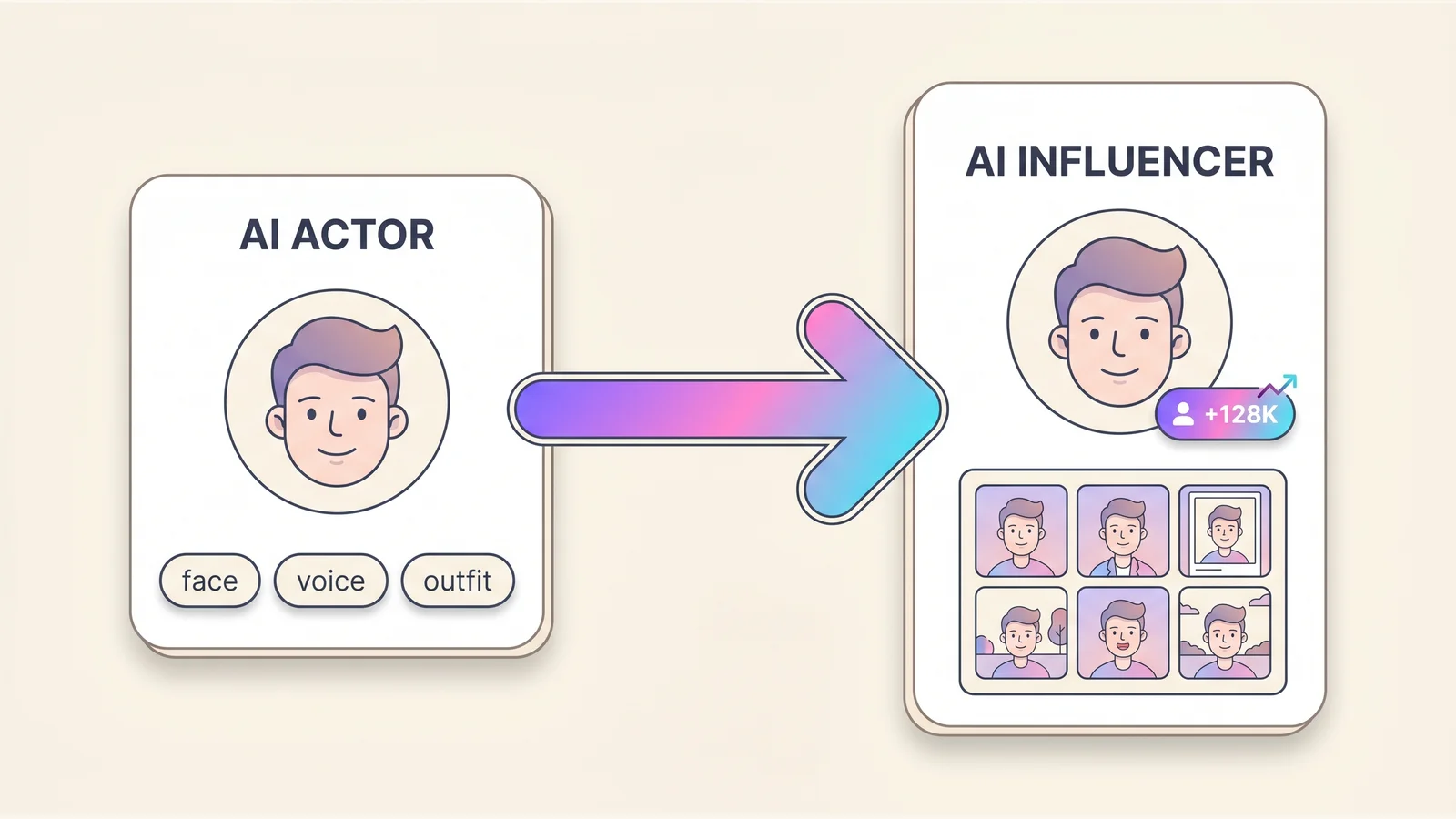 Diagram showing how one saved AI actor becomes a full AI influencer feed, the same persona carried from a single reference into stills, reels, and sponsored posts, rendered by the Playcut Actor Engine