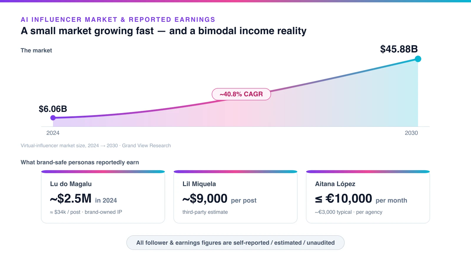 Diagram of the virtual-influencer market growing from $6.06B in 2024 to $45.88B in 2030 at about 40.8% CAGR, beside cards showing reported per-post and monthly earnings for three brand-safe AI personas, with a footer noting all figures are self-reported and unaudited