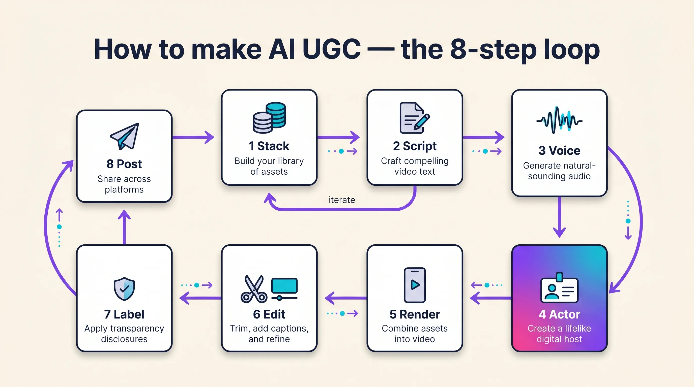 Diagram of the eight-step AI UGC workflow as a loop — stack, script, voice, actor, lip-sync render, edit, label, post — with an iterate arrow returning from post to script