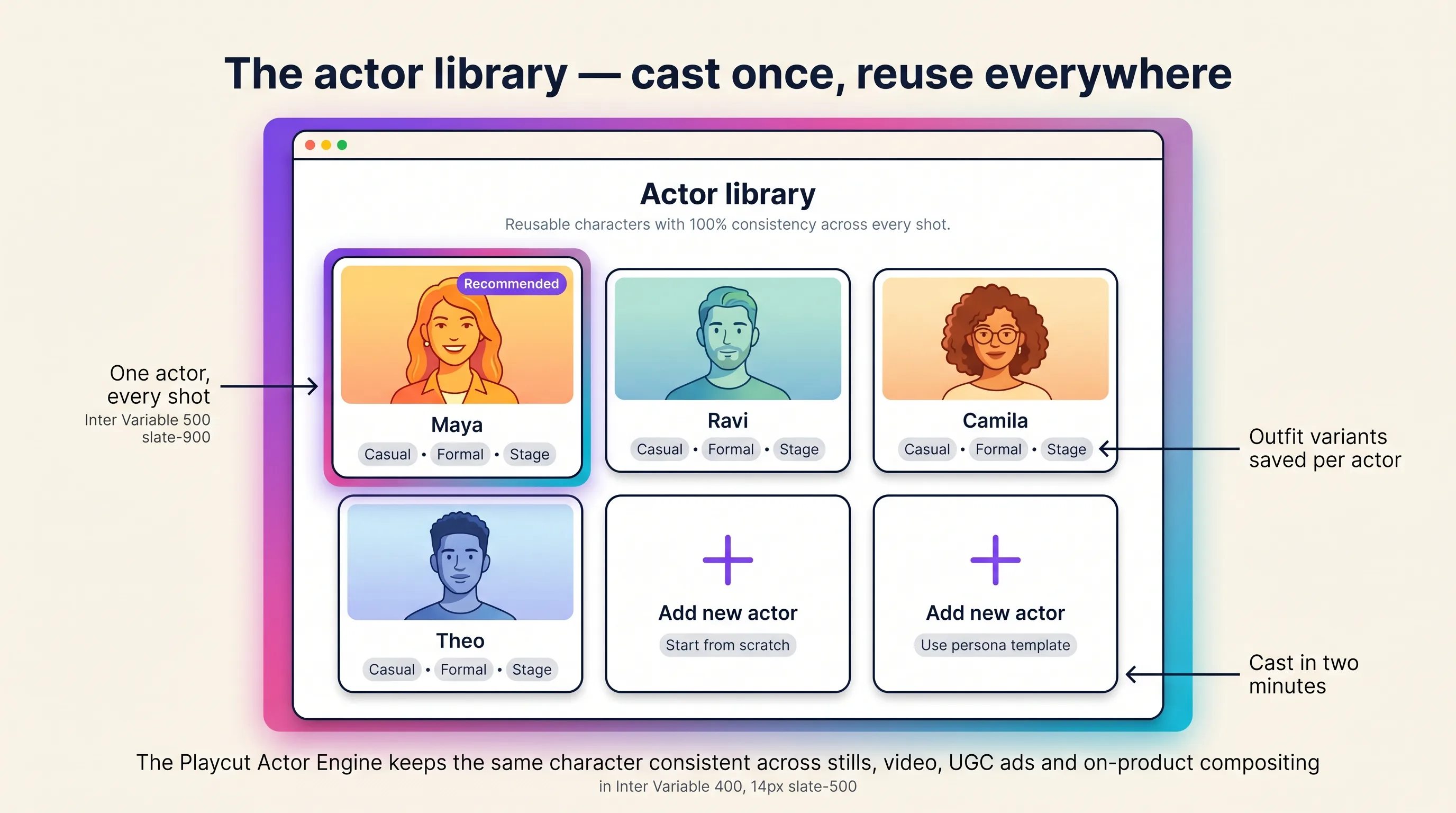 Illustrated mockup of the Playcut actor library screen showing a six-card grid of reusable characters with outfit variants chips and a Recommended pill on the elevated card, with annotation arrows labelling One actor every shot, Outfit variants saved per actor, and Cast in two minutes, reinforcing 100% character consistency across stills, video, UGC ads and on-product compositing, on a warm cream background, Playcut Imagen 4 generation.