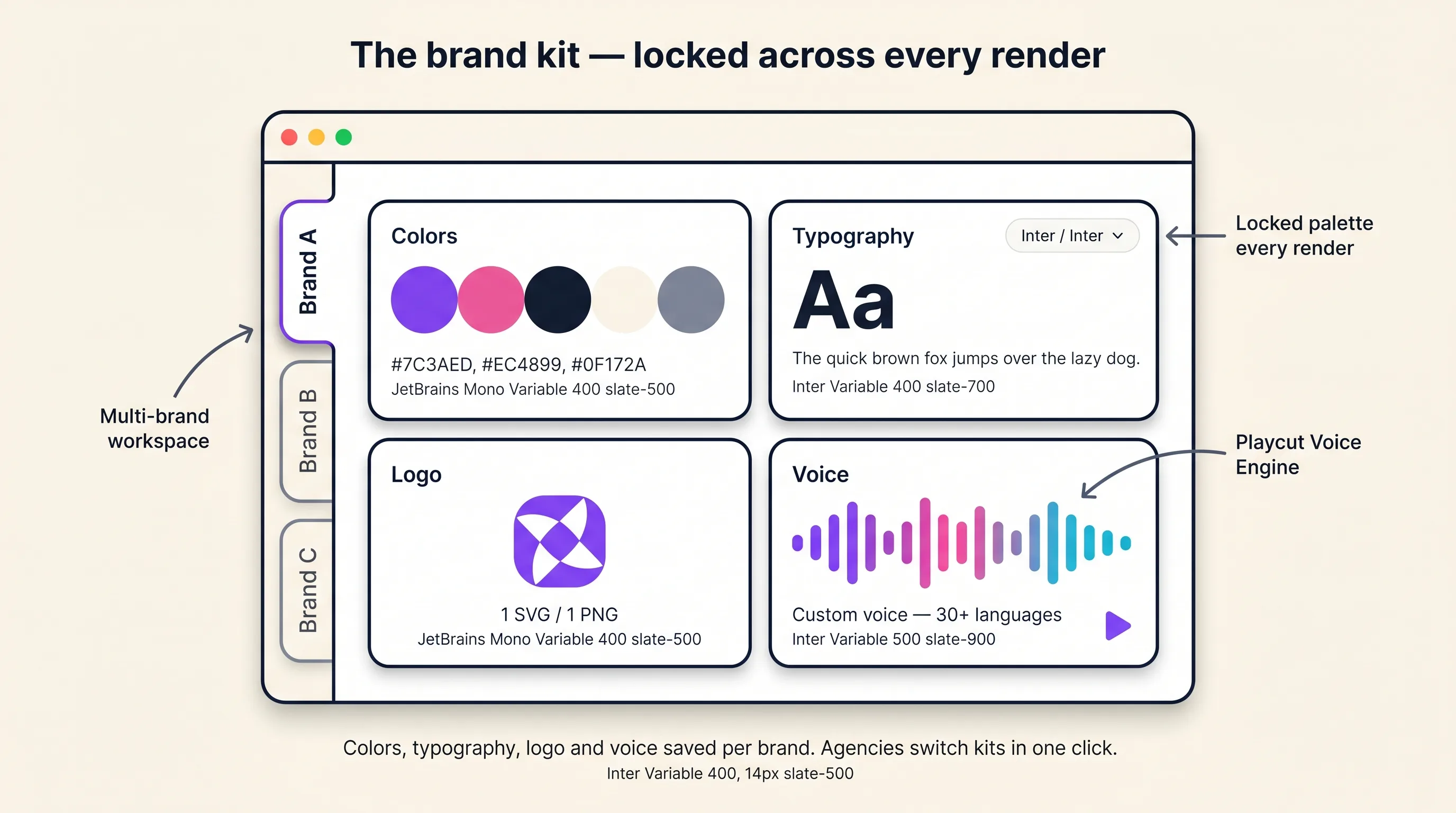 Illustrated mockup of a Playcut brand-kit editor showing a 2x2 grid of Colors, Typography, Logo and Voice tiles with a left sidebar listing Brand A, Brand B and Brand C tabs, the Voice tile carrying a Playcut signature-gradient waveform labelled Playcut Voice Engine — 30+ languages, and three annotation arrows reinforcing the multi-brand-kit feature, on a warm cream background, Playcut Imagen 4 generation.