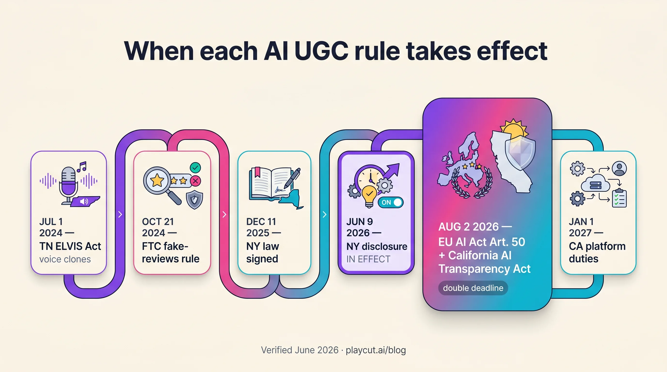 Timeline of AI UGC rules taking effect: Tennessee's ELVIS Act July 1, 2024, the FTC fake-reviews rule October 21, 2024, New York's synthetic-performer law signed December 11, 2025 and in effect June 9, 2026, the August 2, 2026 double deadline when EU AI Act Article 50 and California's AI Transparency Act both apply, and California's platform duties on January 1, 2027