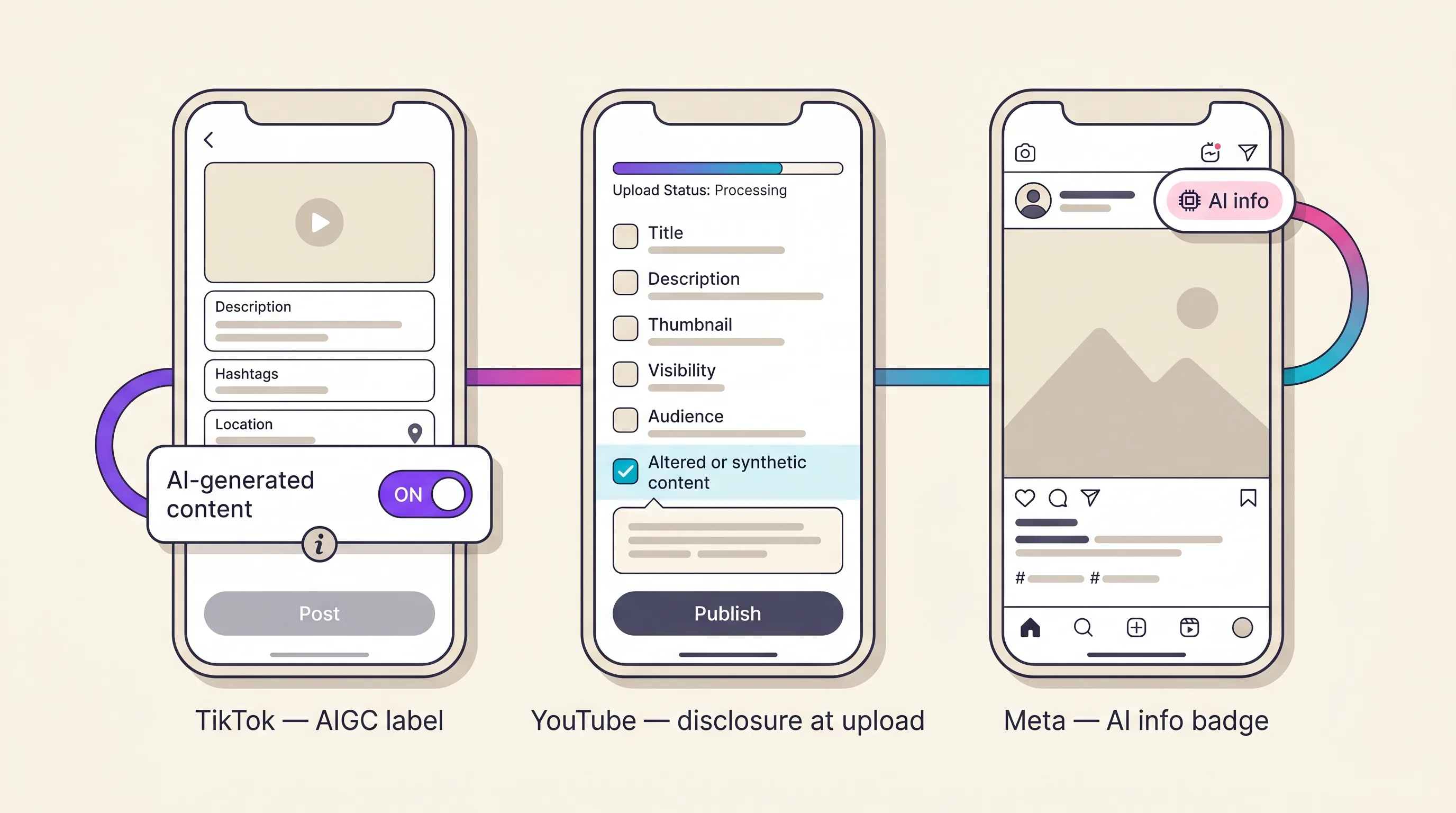 Three illustrated phone screens showing platform AI-disclosure controls side by side: a TikTok-style AI-generated content label toggle, a YouTube-style altered-content disclosure checkbox at upload, and a Meta-style AI info badge on a feed post