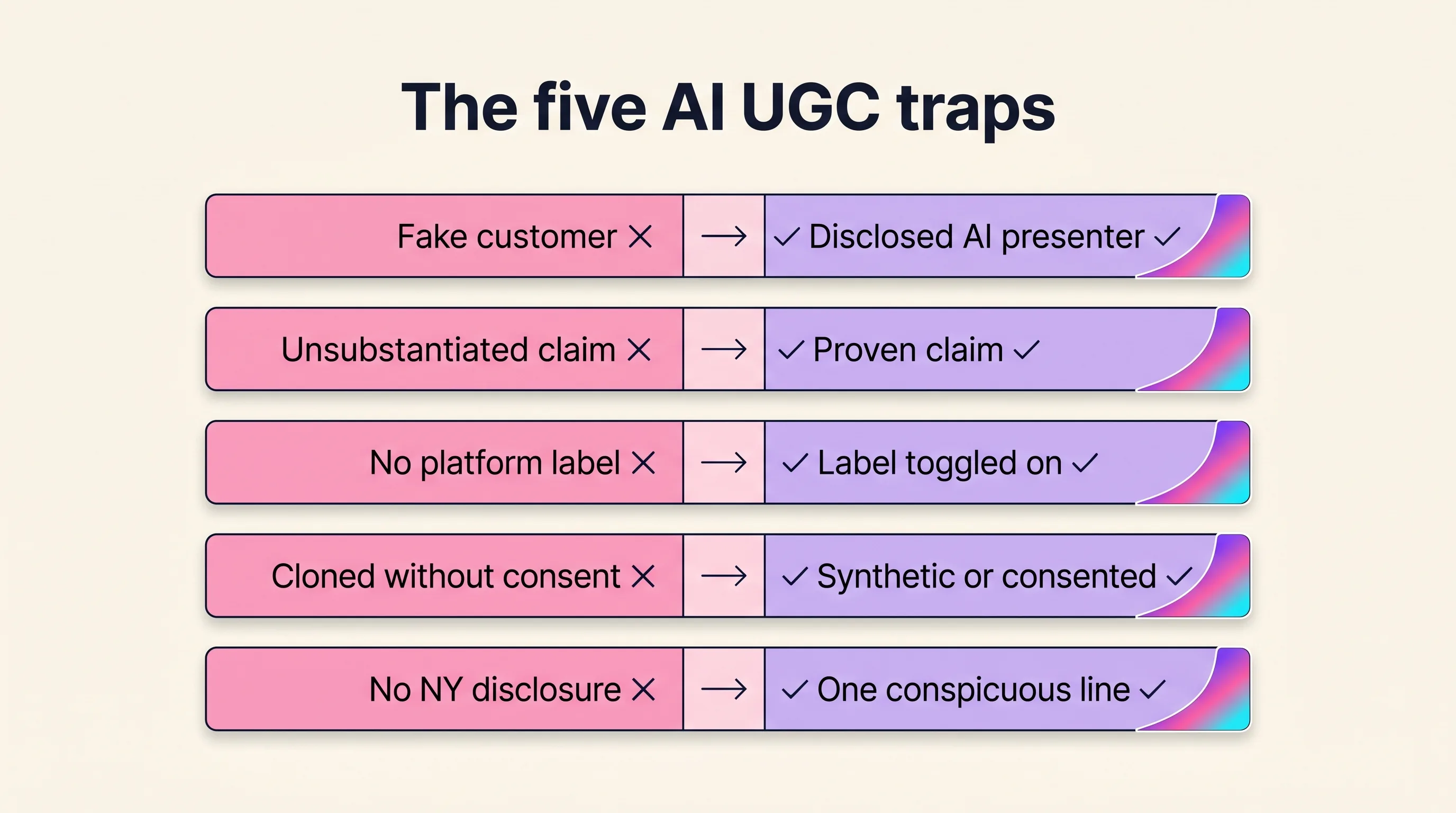Do-and-don't card grid of the five AI UGC legal traps — fake customer testimonial, unsubstantiated claim, missing platform label, unconsented real likeness or voice, and missing New York disclosure — each crossed out beside its compliant correction
