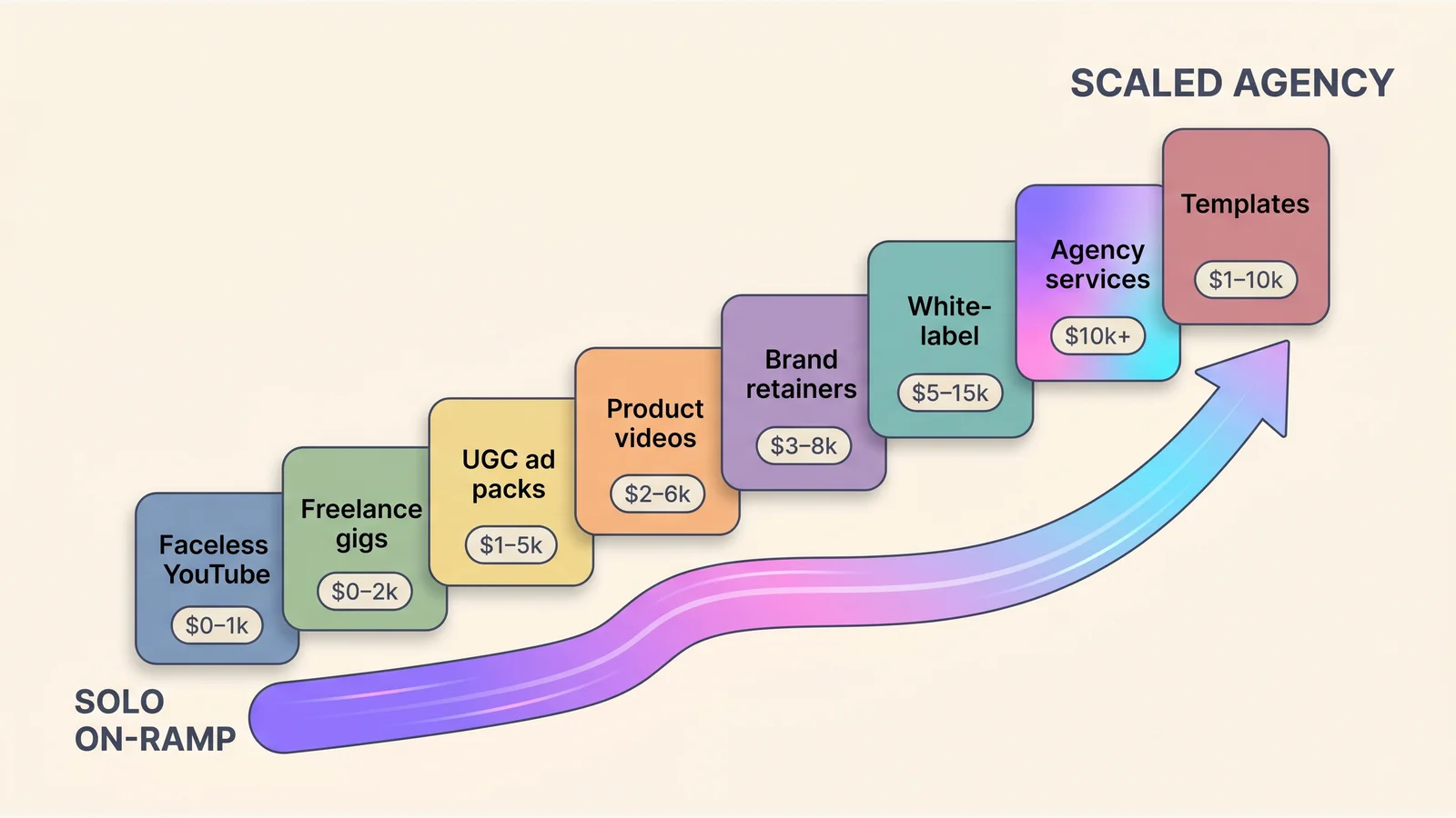 Illustrated diagram mapping eight AI video income streams from solo on-ramp to scaled agency, each labeled with its earnings range and routed to the matching Playcut workflow