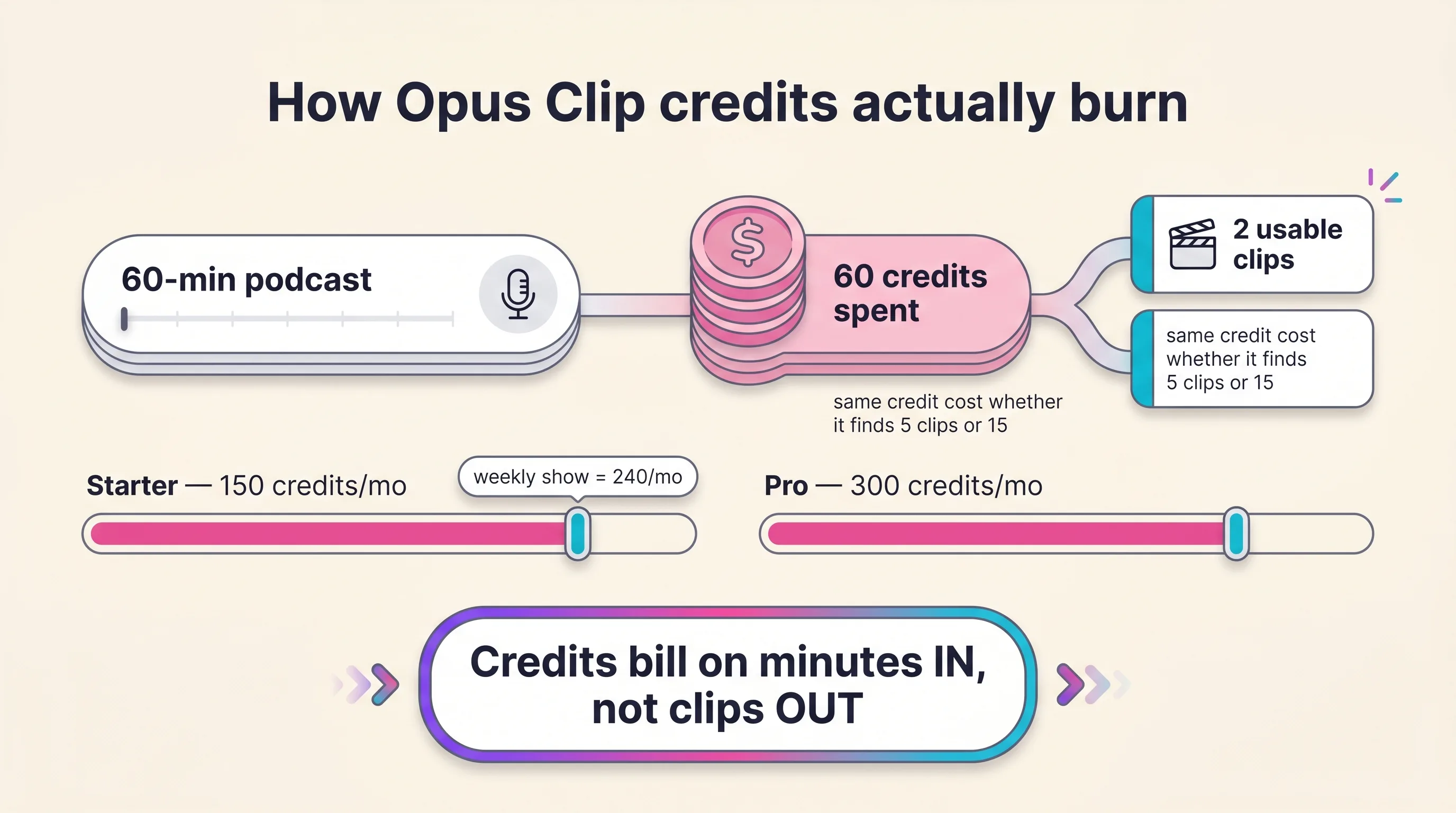 Diagram of Opus Clip's credit math showing a 60-minute podcast consuming 60 credits regardless of usable clips, measured against the Starter 150-credit and Pro 300-credit monthly allowances, Playcut Imagen 4 generation