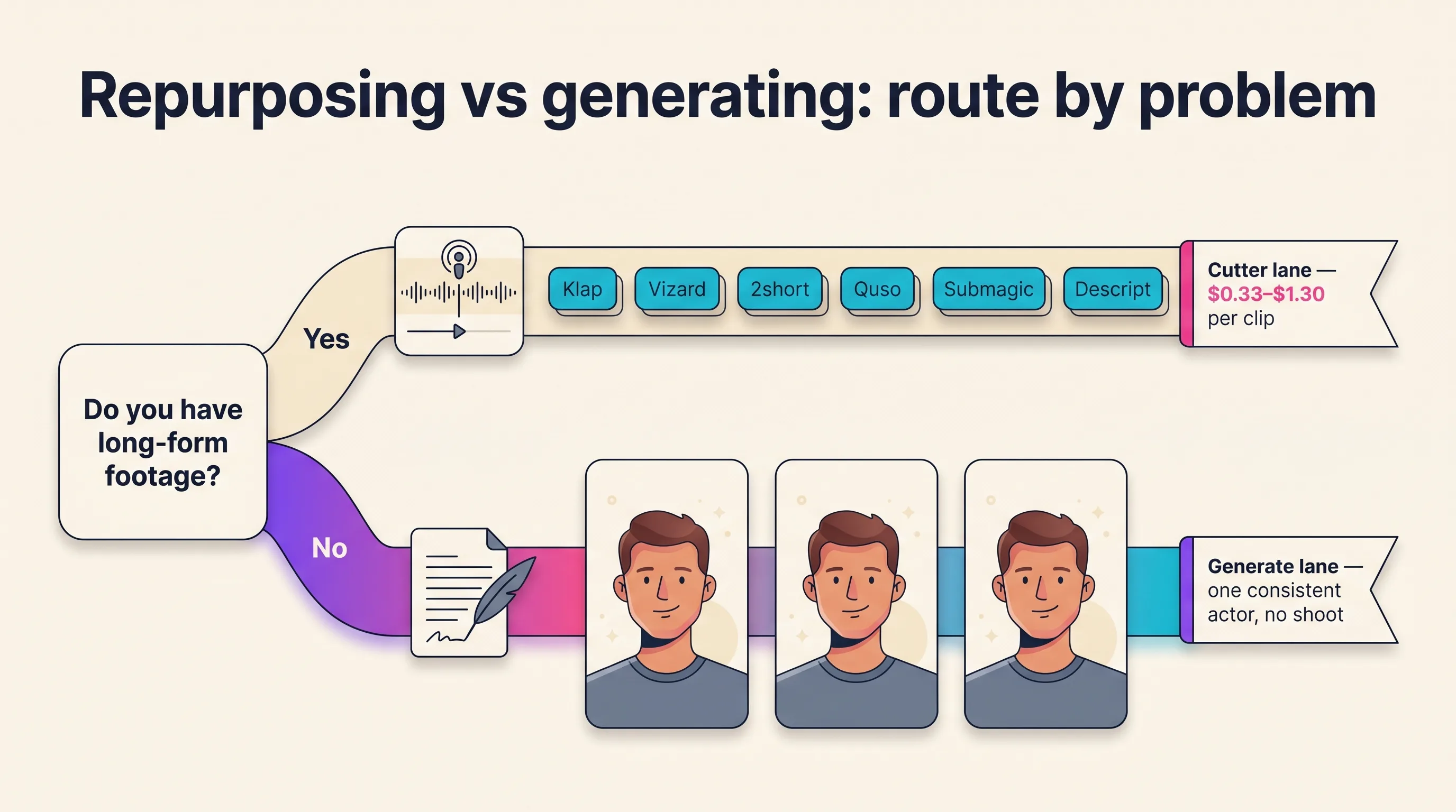 Two-lane diagram routing creators with long-form footage to clip-cutting tools and creators with no source footage to generated shorts featuring one consistent AI actor, Playcut Imagen 4 generation