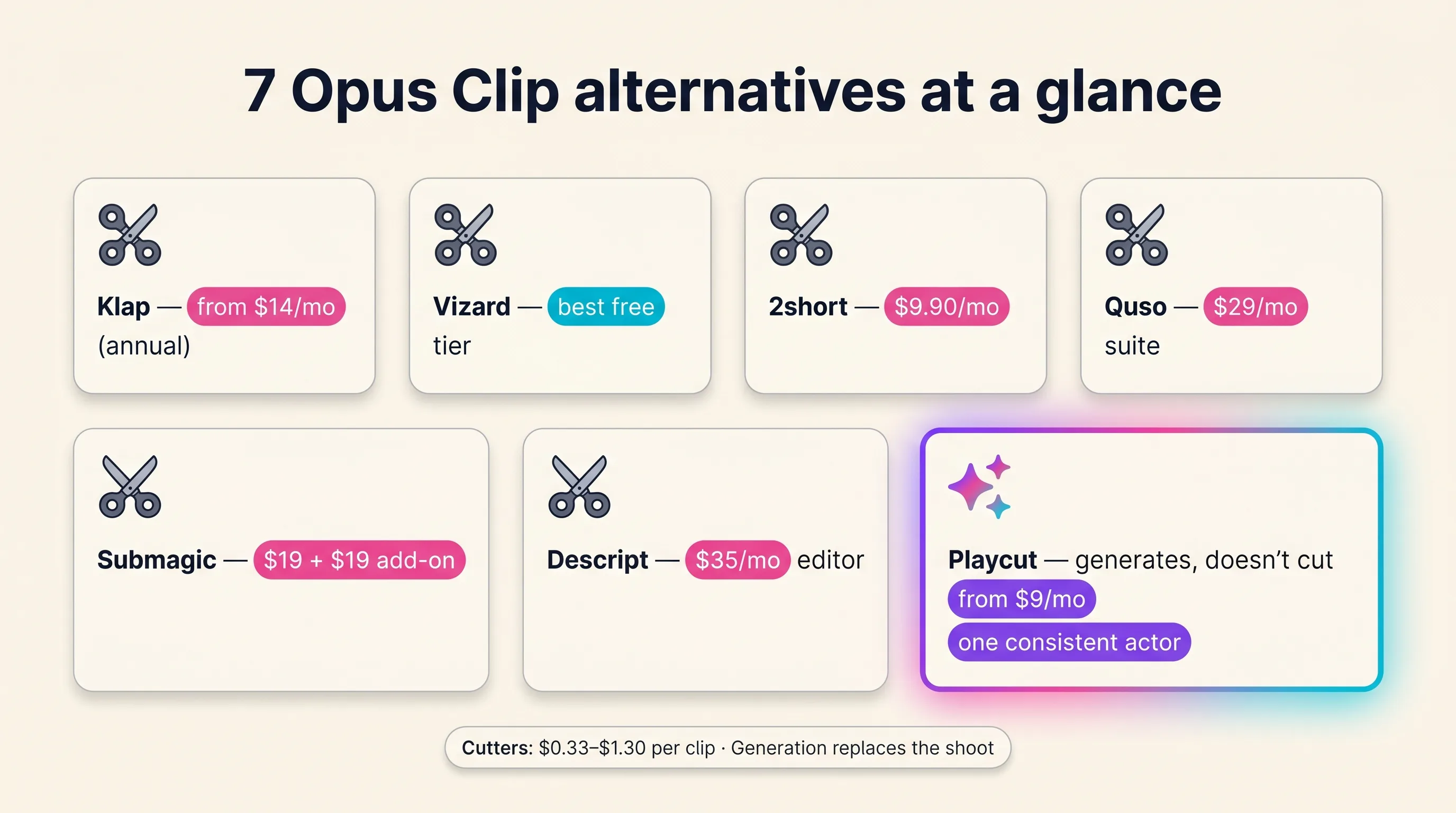 Comparison snapshot of seven Opus Clip alternatives showing entry price, free tier, watermark policy, and whether each tool cuts existing footage or generates new video, Playcut Imagen 4 generation