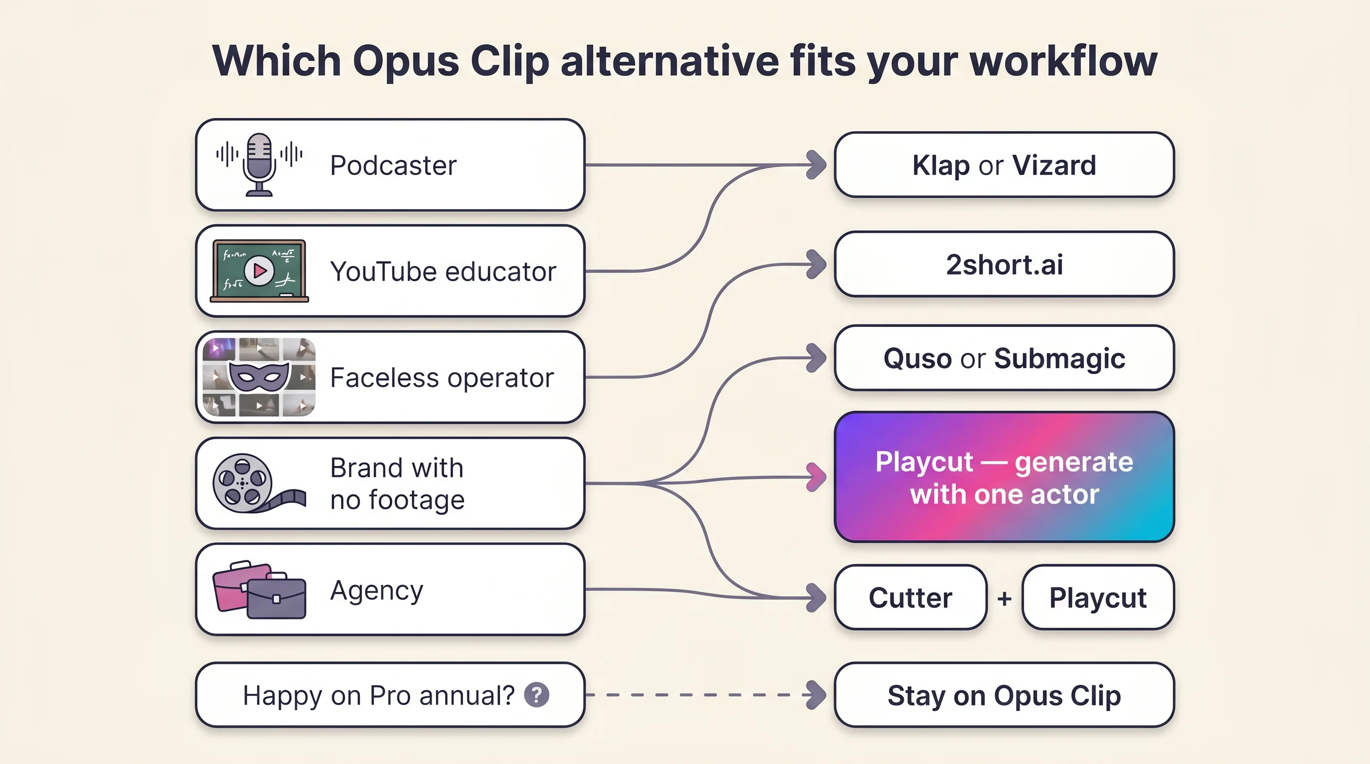 Decision matrix routing a podcaster, a YouTube educator, a faceless channel operator, a no-footage brand, and an agency to the Opus Clip alternative that fits each, including a stay-on-Opus-Clip branch, Playcut Imagen 4 generation