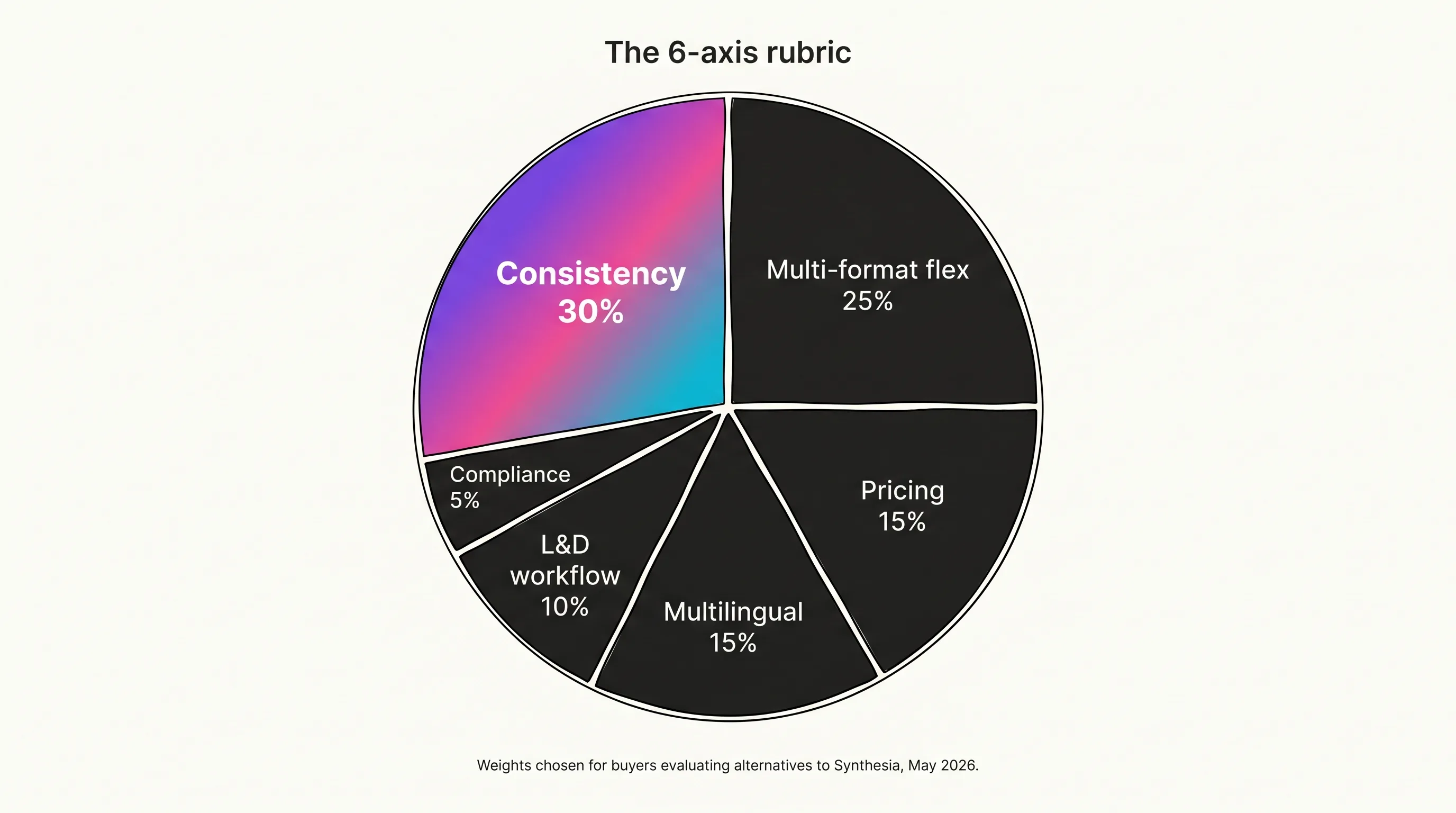 Illustrated 6-axis rubric wheel showing the locked weights for ranking Synthesia alternatives — Consistency 30, Multi-format flex 25, Pricing 15, Multilingual 15, L&D workflow 10, Compliance 5 — with the largest Consistency wedge filled in the Playcut signature violet-pink-cyan gradient, Playcut Imagen generation