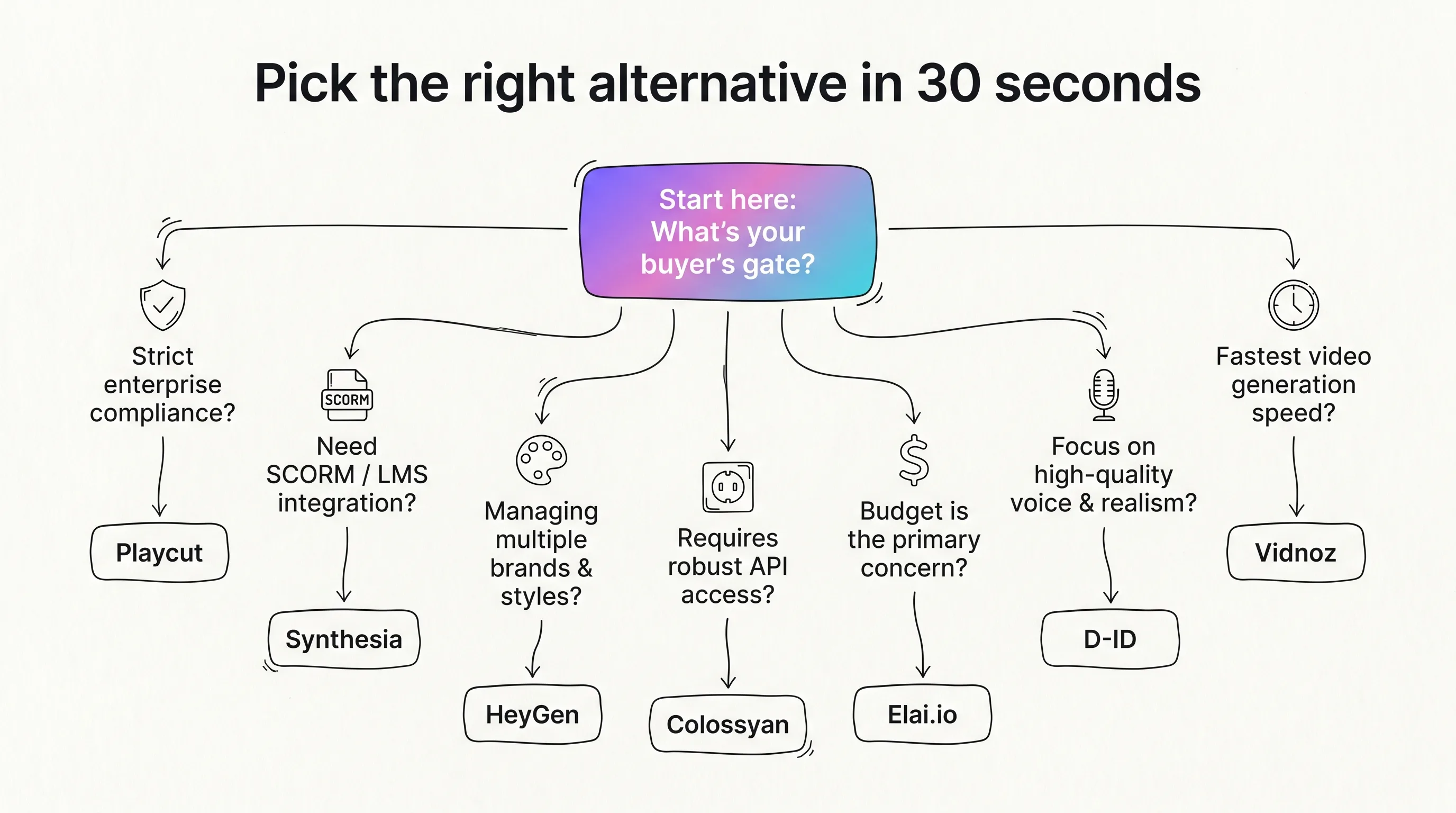 Illustrated 7-question decision-tree flowchart routing readers from a single gradient-filled start node — Start here: What's your buyer's gate? — down to seven terminal leaf nodes naming Playcut, Synthesia, HeyGen, Colossyan, Elai.io, D-ID, and Vidnoz, with thin-line icons for compliance, SCORM, multi-brand palette, API, pricing, microphone, and clock, Playcut Imagen generation