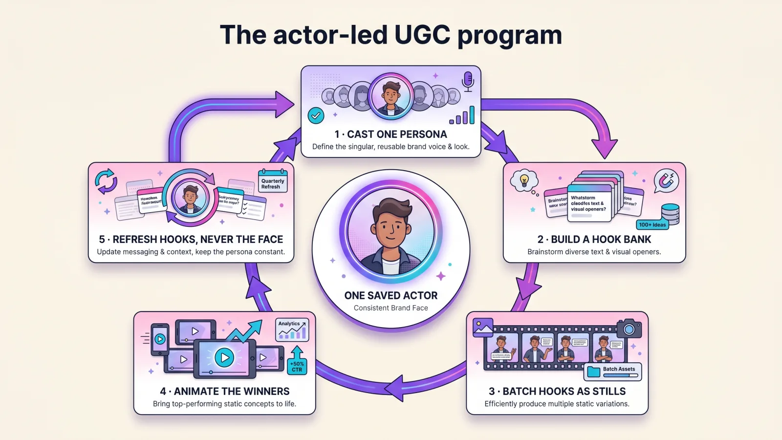 Diagram of the five-step actor-led UGC program — cast one persona, build a hook bank, batch hooks as stills, animate the winners per placement, refresh hooks on a cadence — with one saved AI actor constant at the center of the loop