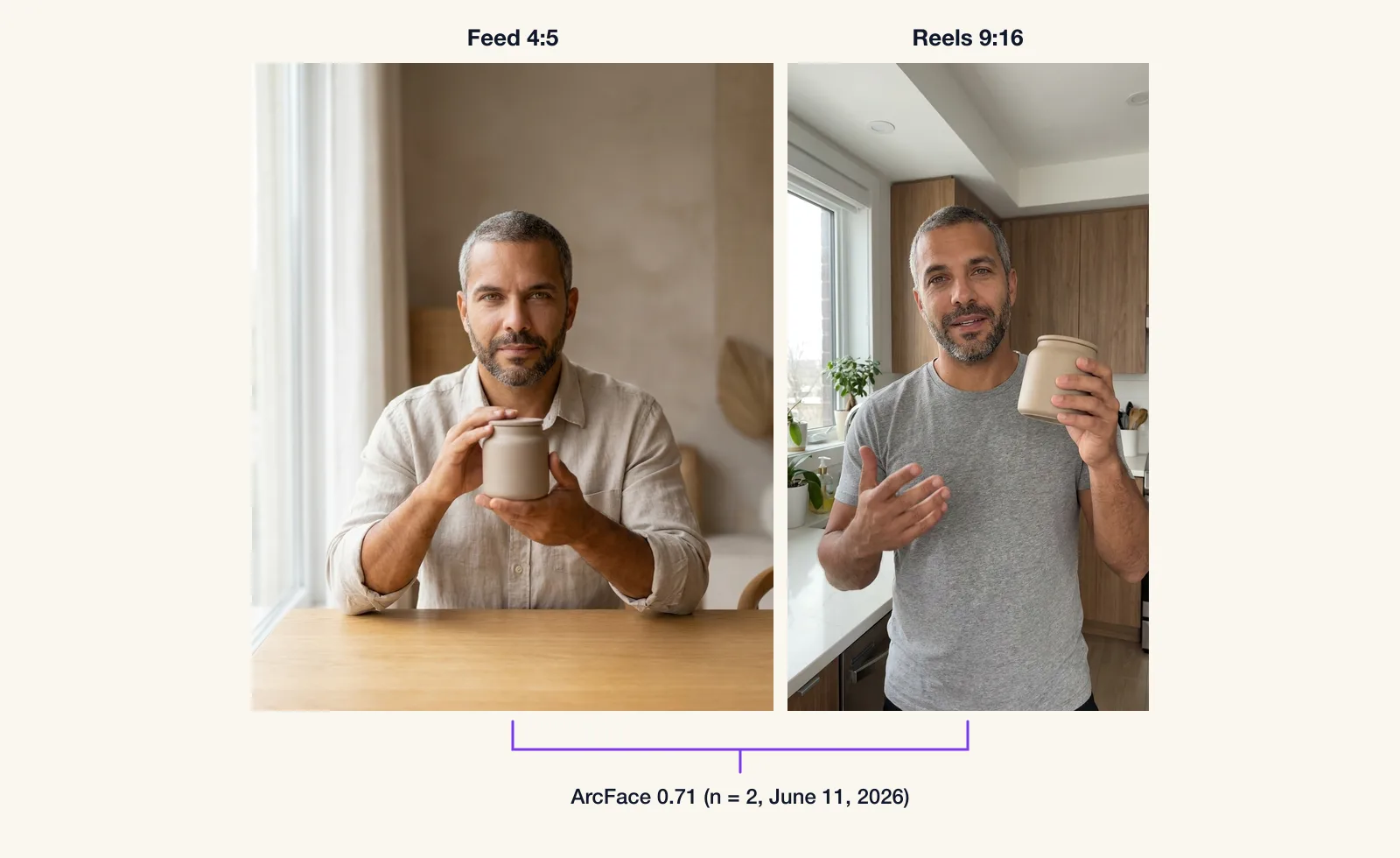 One AI actor rendered for the two Meta placements side by side — a 4:5 feed frame and a 9:16 Reels frame with different wardrobe, scene, and lighting — annotated with the 0.71 ArcFace face-match score between them