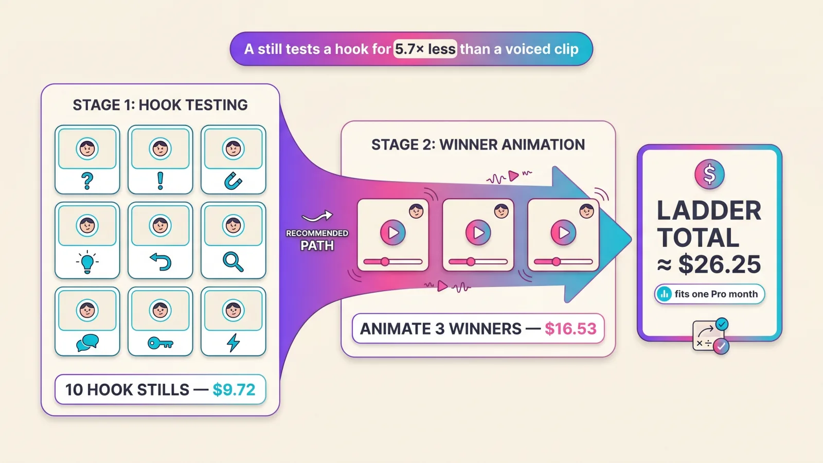 Two-stage hook ladder card showing ten hook stills for $9.72 flowing into two to three animated winners for $16.53, totaling about $26.25, with a callout that a still tests a hook for 5.7 times less than a voiced clip