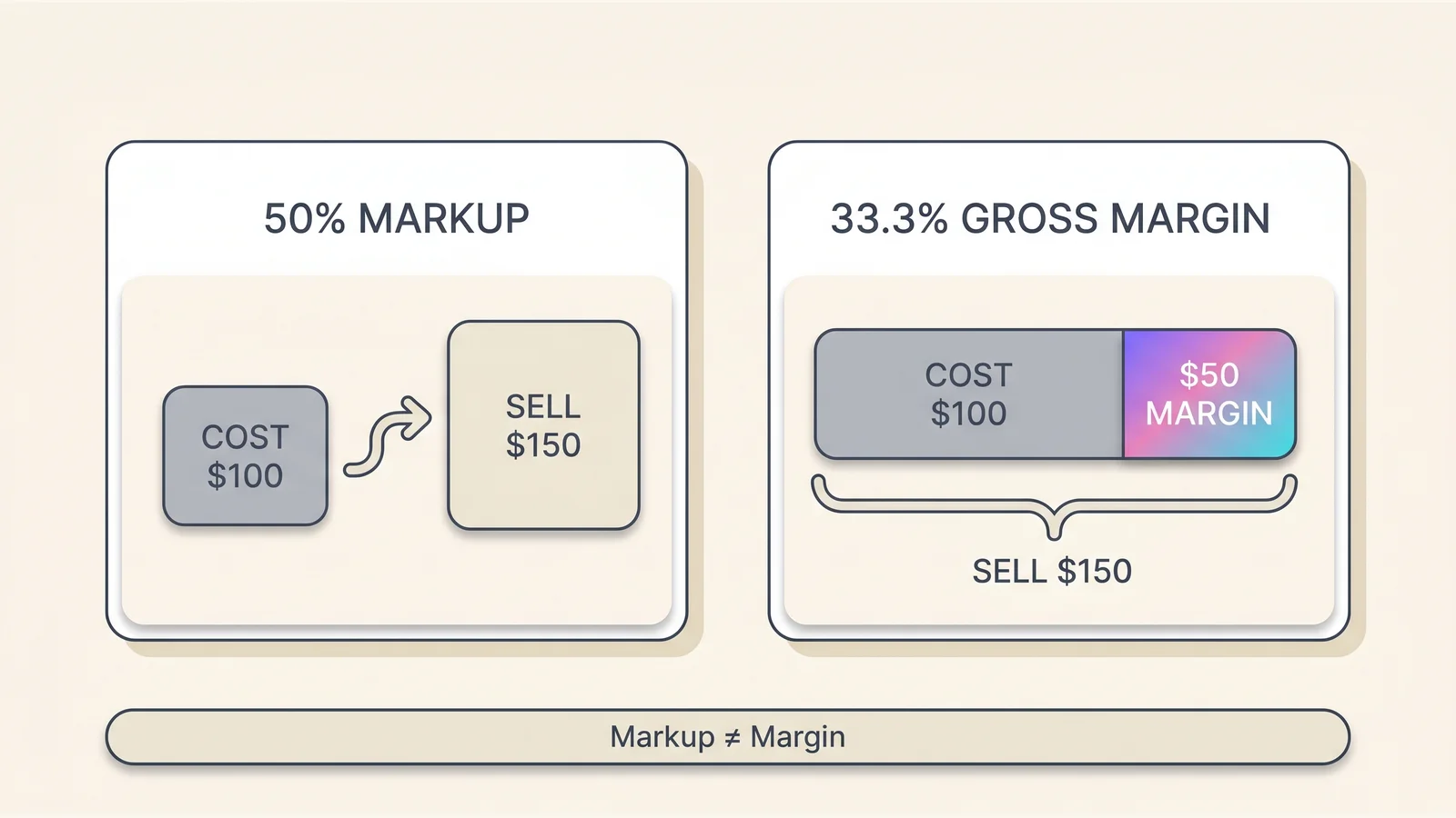 Diagram contrasting a 50 percent markup with the 33.3 percent gross margin it actually produces, showing cost, sell price, and the retained spread for white label AI video reselling