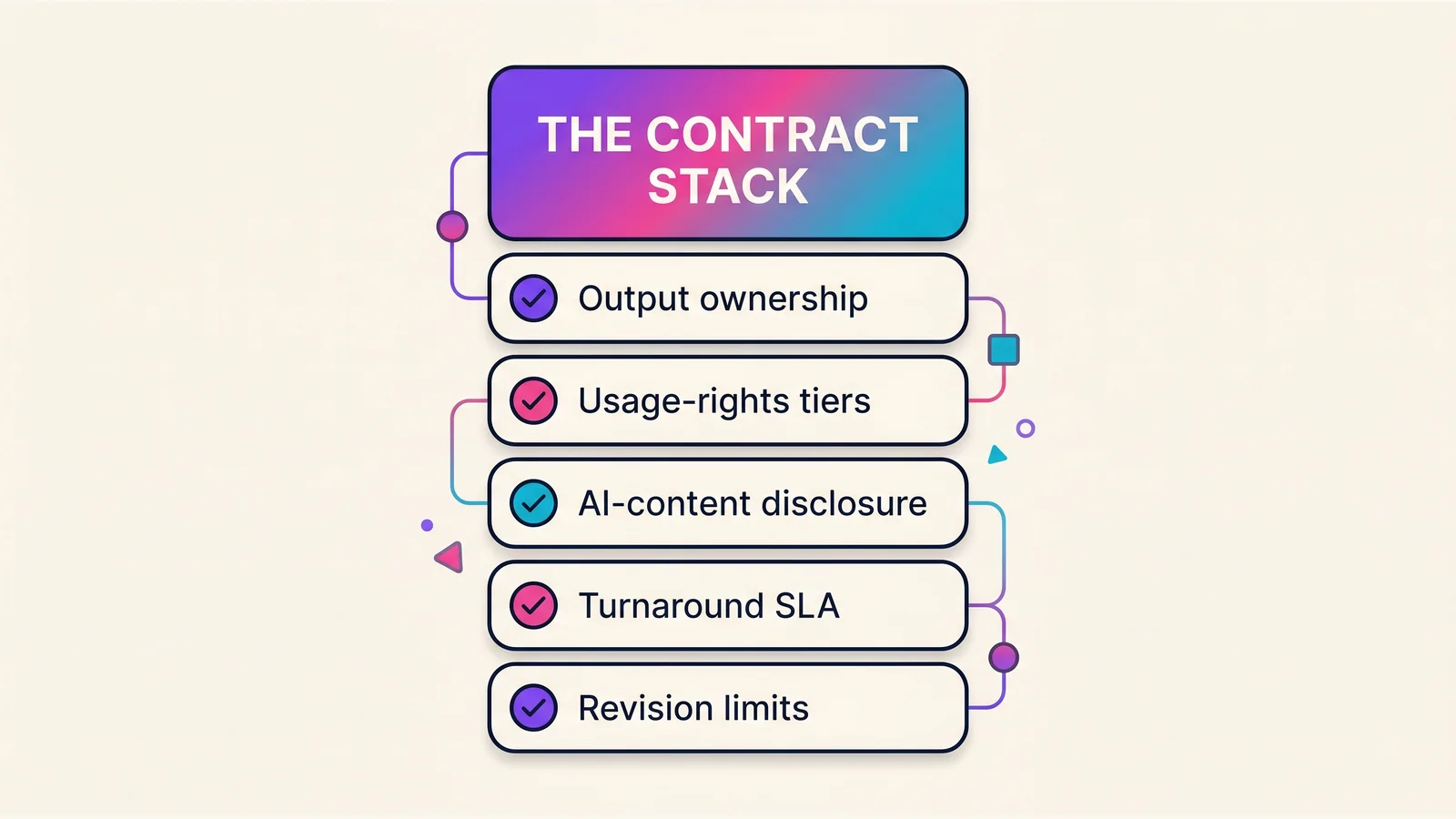 Checklist diagram of a white label AI video client contract showing output ownership, usage-rights tiers, AI-content disclosure, turnaround SLA, and revision limits as stacked rows
