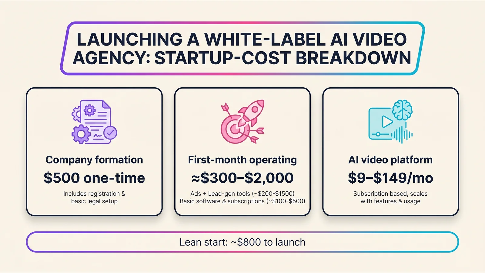 Startup-cost diagram for a white label AI video agency showing one-time company formation, first-month operating budget split across ads and lead-gen tools, and the AI video platform subscription