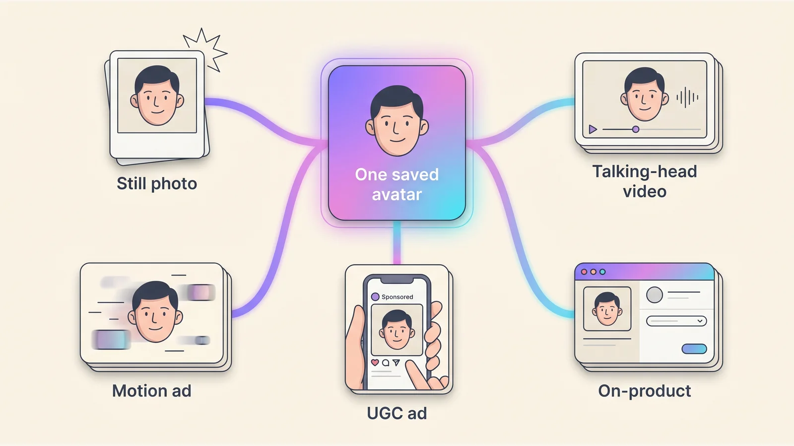 Diagram of one AI avatar face routed into five output surfaces — a still photo, a talking-head video, a UGC ad, a motion ad, and an on-product shot — with the same face in each, rendered by the Playcut Actor Engine